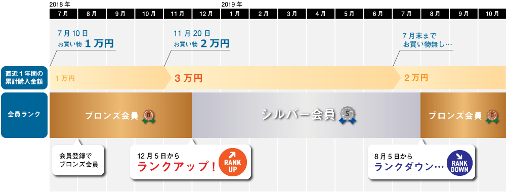 シモジマ オンライン ドンドン値引きサービスについて 包装用品 店舗用品の通販サイト