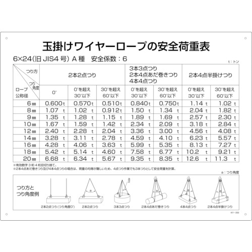 トラスコ中山 緑十字 クレーン関係標識 玉掛ワイヤーロープの安全荷重表 KY-200 450×600mm 塩ビ（ご注文単位1枚）【直送品】