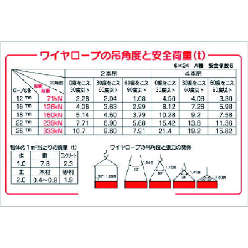 トラスコ中山 ユニット 玉掛関係標識 吊角度と安全荷重（ご注文単位1枚）【直送品】