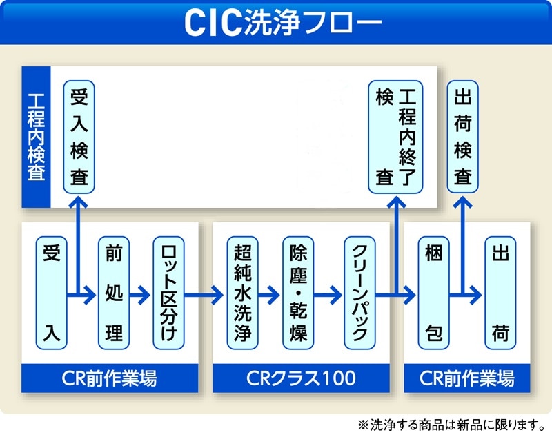 アズワン トップフィット手袋CIC 指先コート クリーンパック M 10双入 1袋 (ご注文単位1袋) 【直送品】
