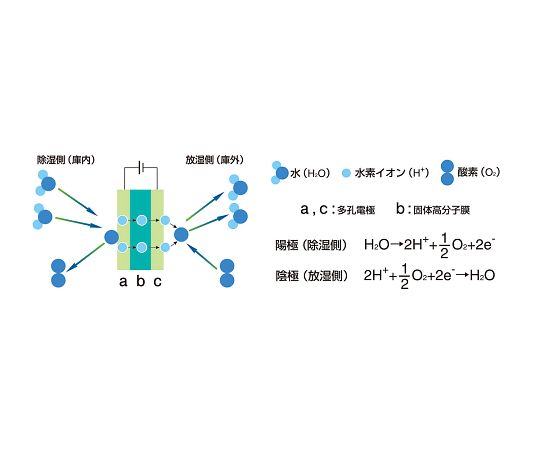 サンプラテック サンプラドライキーパー オートC型 C-3B00001 1台 (ご注文単位1台) 【直送品】