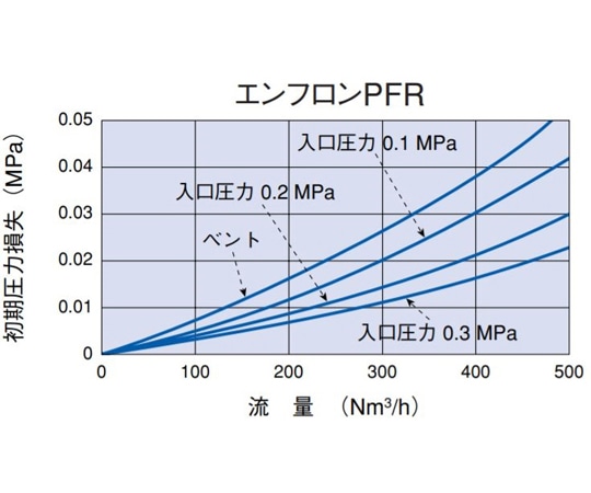 PALL (日本ポール) エンフロンPFR (10インチ) AB1PFR3WH4 1本 (ご注文単位1本) 【直送品】