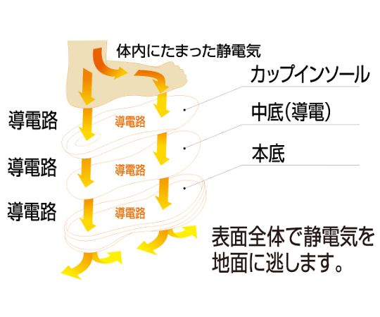 ミドリ安全 JSAA A種認定 先芯入り静電スニーカー MPN-305静電 ホワイト 27.0cmMPN-305S-W-27.0 1足 (ご注文単位1足) 【直送品】