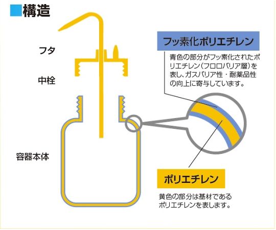 サンプラテック フロロバリアあふれま洗瓶TM 500mL27032 1本 (ご注文単位1本) 【直送品】
