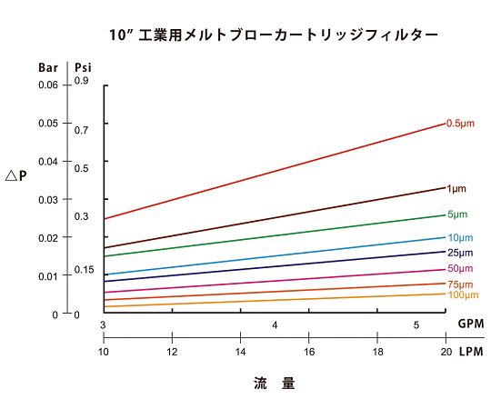 アズワン アズツールメルトブローカートリッジフィルター (PP製) 500mm 0.5μmPBI05P198O63 1本 (ご注文単位1本) 【直送品】