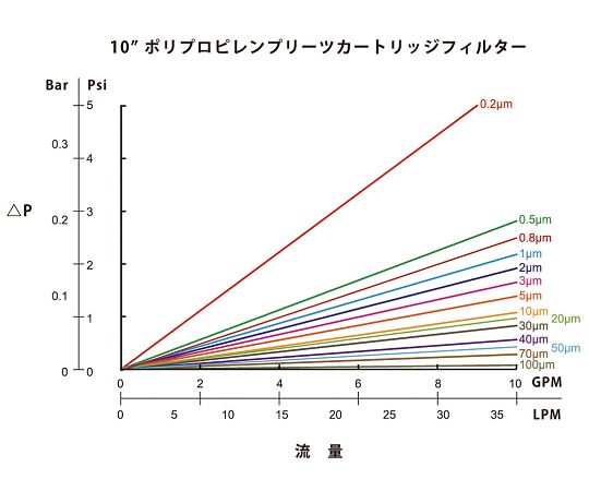 アズワン アズツールプリーツカートリッジフィルター (PP製) 250mm 10μmGDT10P10250E0 1本 (ご注文単位1本) 【直送品】
