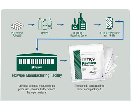 テックスワイプ (Texwipe) 再生ポリエステルワイパー・リボルブ 300×300mm 未滅菌 100枚入TX1712 1袋 (ご注文単位1袋) 【直送品】