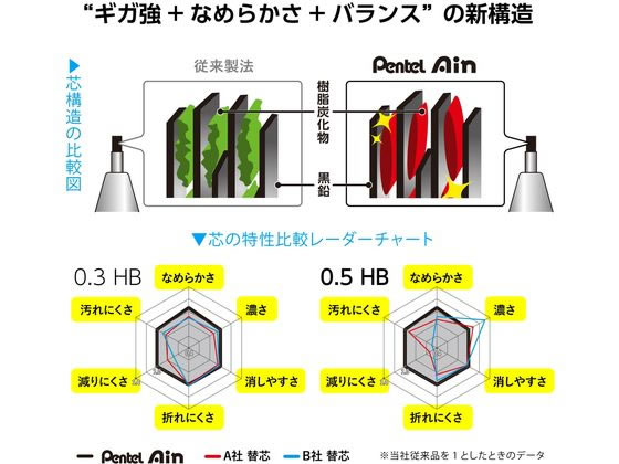 ぺんてる シャープペン替芯 Ain 0.5mm 2B 10個 C285-2B 1箱（ご注文単位1箱)【直送品】