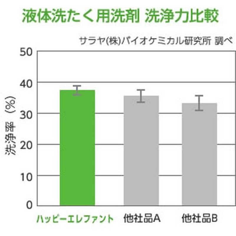 サラヤ ハッピーエレファント 液体洗たく用洗剤 600mL 1個（ご注文単位1個）【直送品】