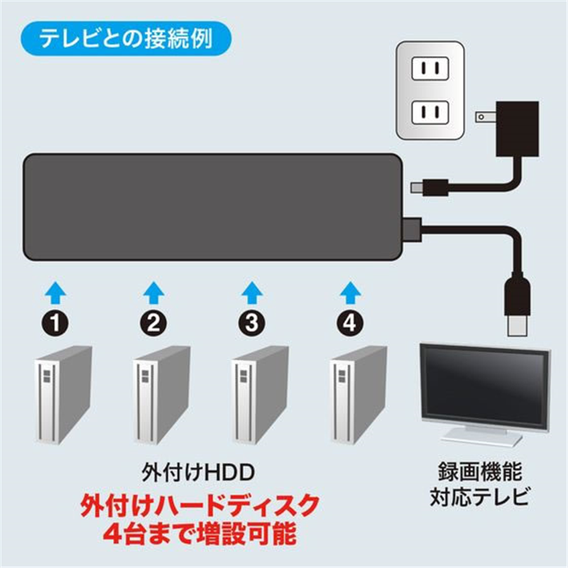 サンワサプライ HDD接続対応 面ファスナー付 4ポート USB2.0ハブ ブラ 1個（ご注文単位1個）【直送品】