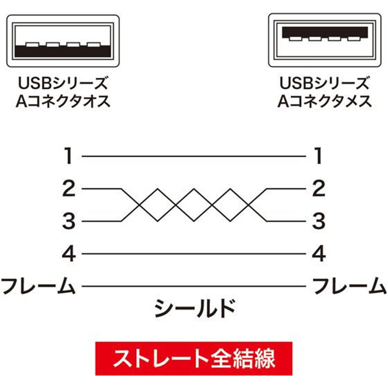 サンワサプライ USB延長ケーブル 3m ライトグレー KU-EN3K 1本（ご注文単位1本）【直送品】