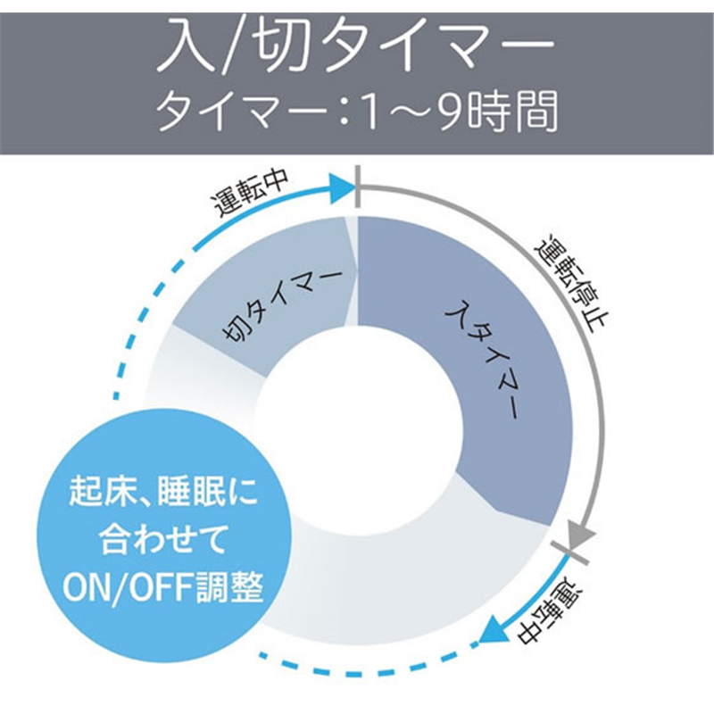 KOIZUMI DCリビング扇風機 7枚羽根 9段階風量調整 上部 1個（ご注文単位1個）【直送品】