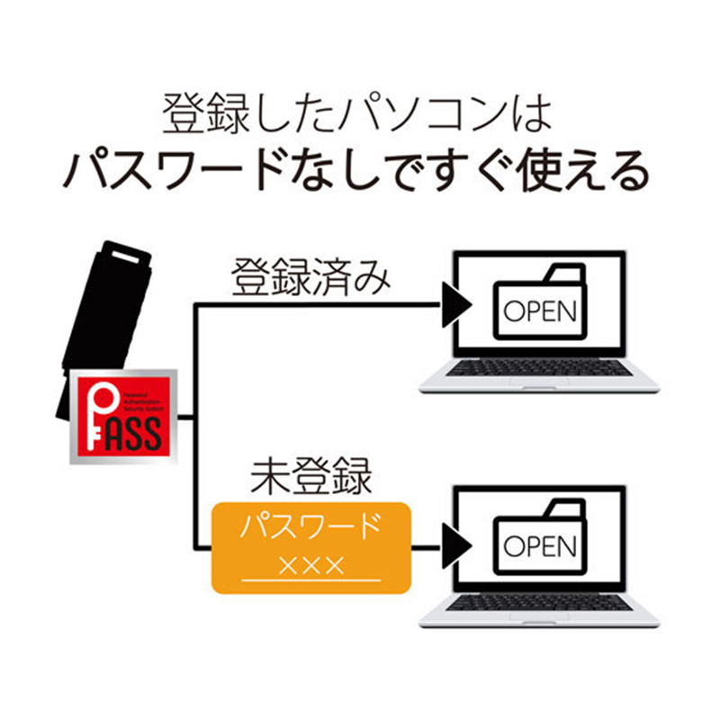 エレコム USBメモリ 32GB 高速データ転送 スライド MF-SLU3032GBU 1個(ご注文単位1個)【直送品】