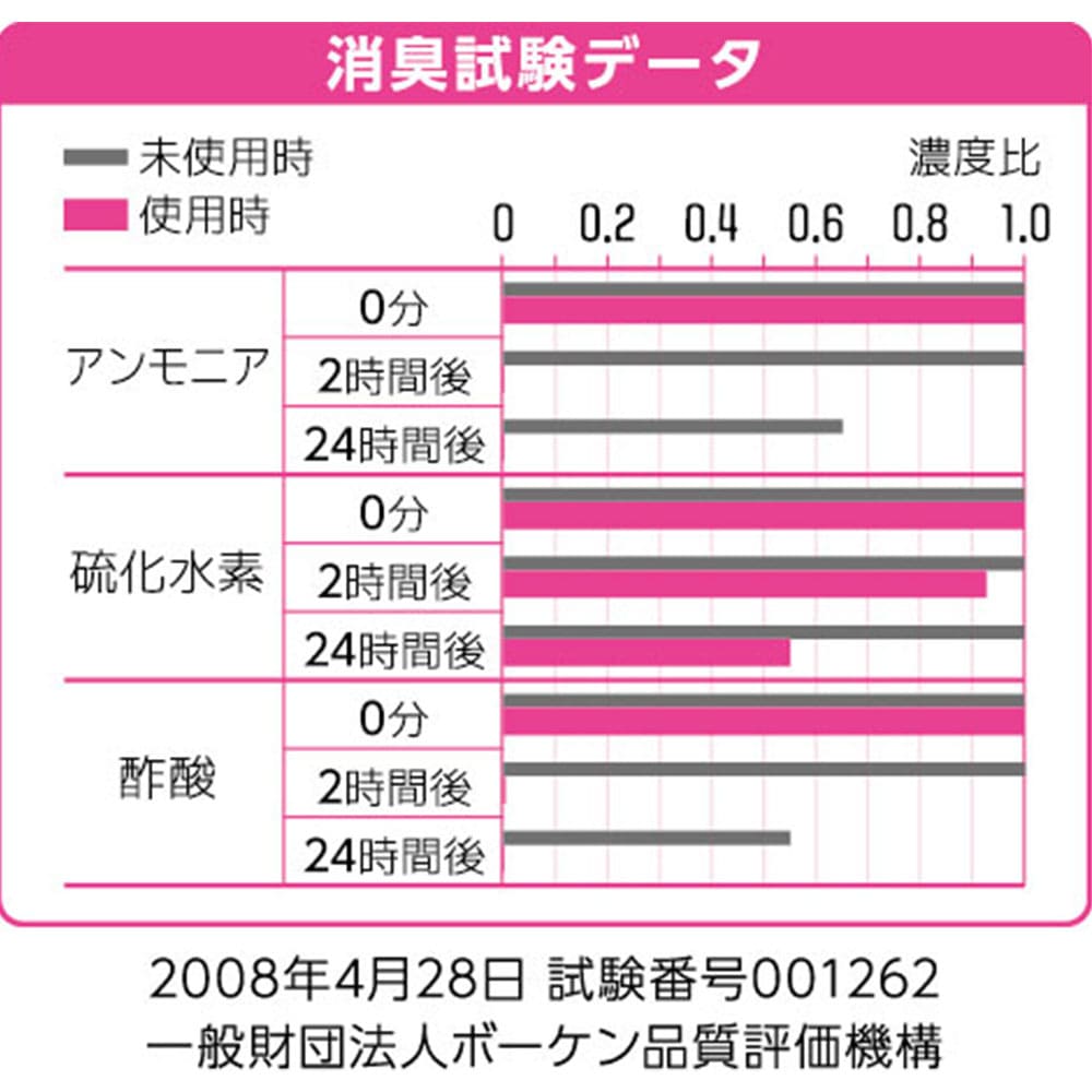 ビッグバイオ ニオイのち晴れ レインボージュエリー 消臭剤 ゲルタイプ 150g 1個(ご注文単位1個)【直送品】