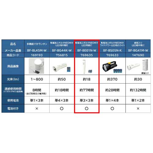 Panasonic エボルタNEO付き LED常備灯 BF-BE01N 1個(ご注文単位1個)【直送品】