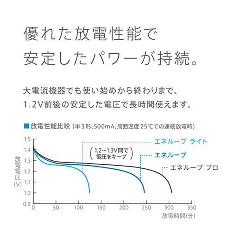 Panasonic エネループ充電式電池単3形20本 BK-3MCD/20 1個(ご注文単位1個)【直送品】