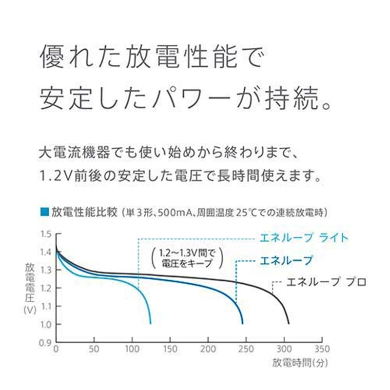 Panasonic エネループ充電式電池単1形 1本 BK-1MCD/1 1個(ご注文単位1個)【直送品】