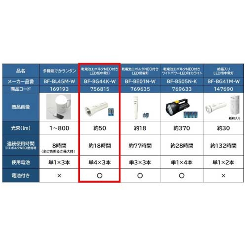 Panasonic エボルタNEO付LED懐中電灯BF-BG44K-W 1個(ご注文単位1個)【直送品】