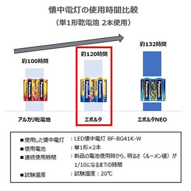 Panasonic エボルタ乾電池 単2 4本 LR14EJ/4SW 1個(ご注文単位1個)【直送品】
