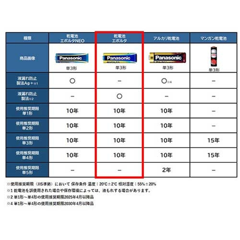 Panasonic エボルタ乾電池 単3 12本 LR6EJ/12SW 1個(ご注文単位1個)【直送品】