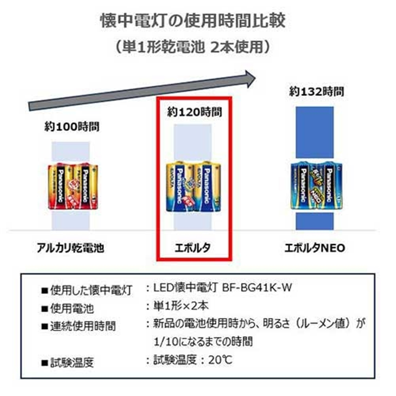 Panasonic エボルタ乾電池 単3 20本 LR6EJ/20SW 1個(ご注文単位1個)【直送品】