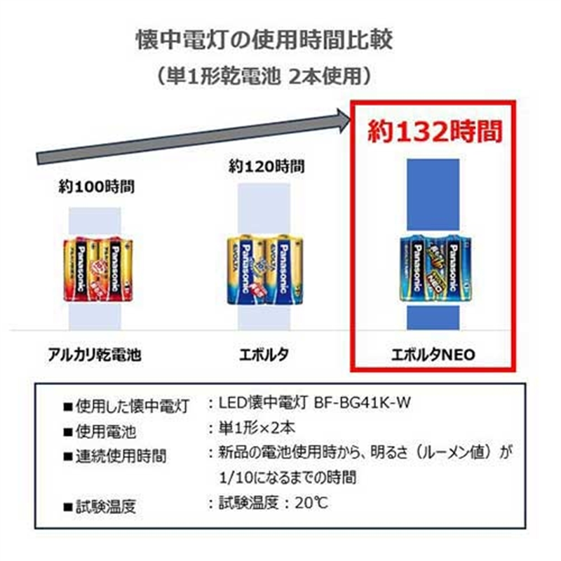 Panasonic 乾電池エボルタネオ単3形 20本 LR6NJ/20SW  1個（ご注文単位1個）【直送品】