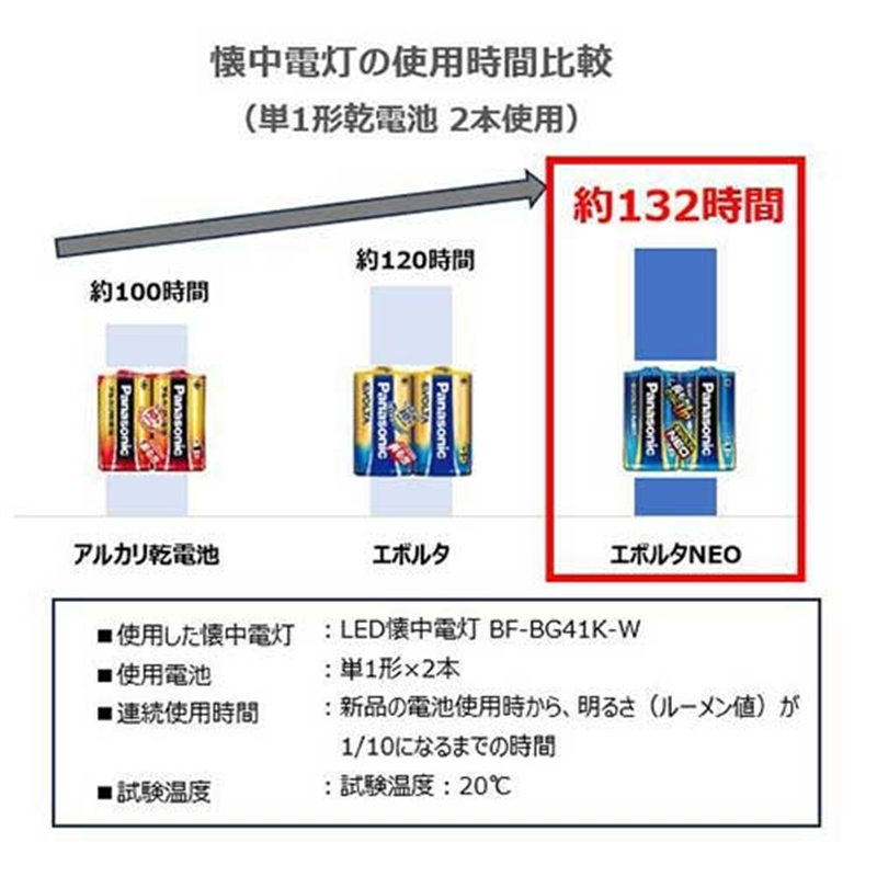 Panasonic 乾電池エボルタネオ単4形 20本 LR03NJ/20SW 1個(ご注文単位1個)【直送品】