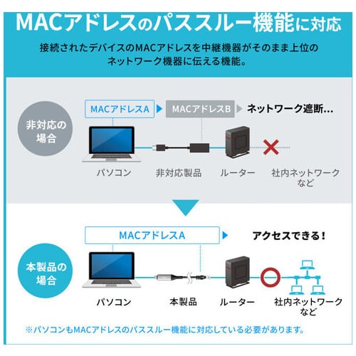 サンワサプライ Type-C LAN変換ケーブル2m KB-SL6CLAN02BK（ご注文単位1本）【直送品】