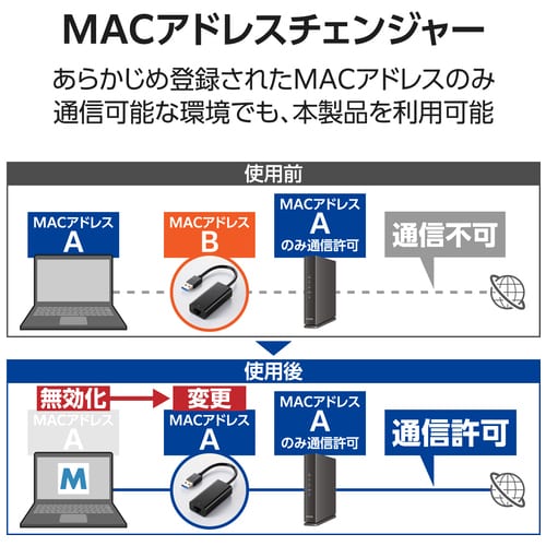 エレコム LANアダプタ Type-A 1Gbps EDC-GUA3V3-B（ご注文単位1個）【直送品】