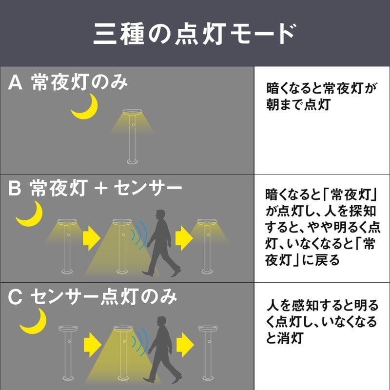 ムサシ 431530 ガーデンソーラーセンサーライト7.5W角型 BK GL-S120BK 1個（ご注文単位1個）【直送品】