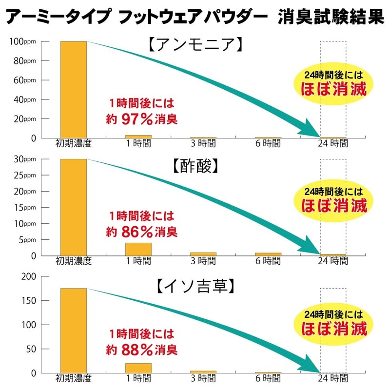リッチボンド 438701 FP-03フットウェアパウダーオレンジ&シナモン 1個(ご注文単位1個)【直送品】