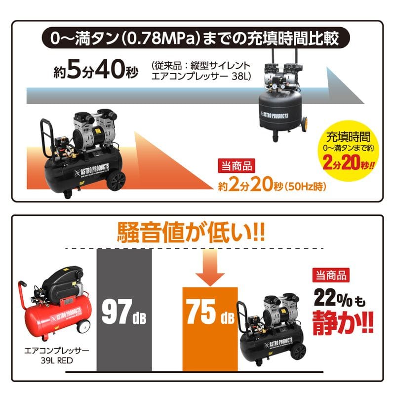 ワールドツール アストロプロダクツ AP ハイスピード サイレントエアコンプレッサー 39L 2004000010562(ご注文単位1パック)【直送品】