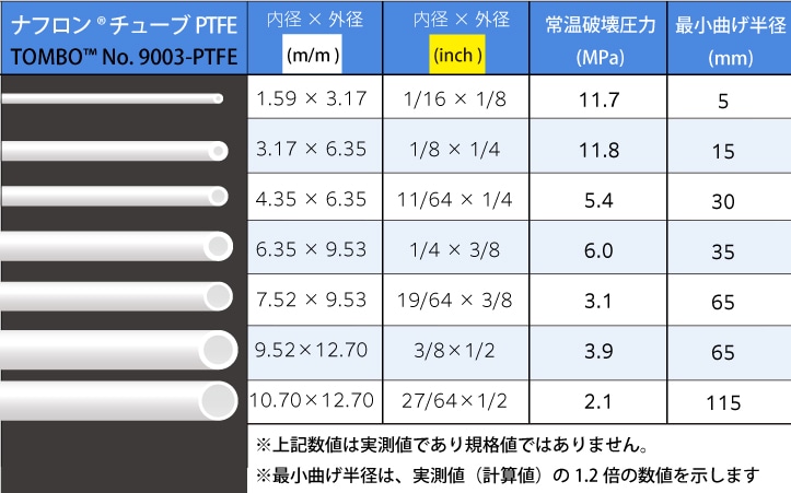 ニチアス PTFEインチチューブ 1/4(6.35mm)×3/8(9.53mm) カット品 ナフロン(R) 1巻 (ご注文単位1巻)【直送品】