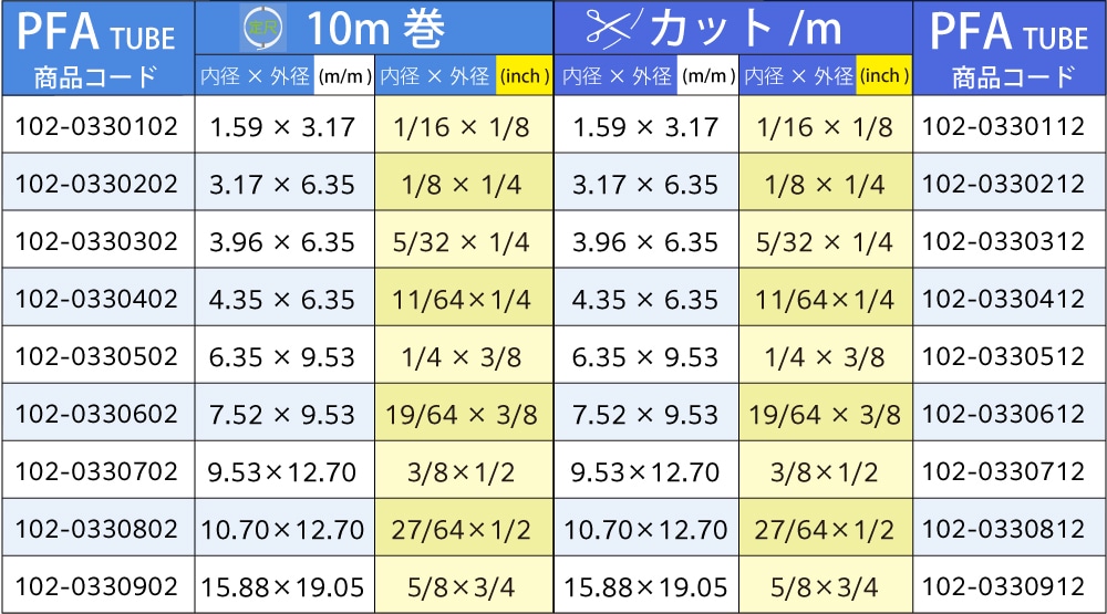 イワセ PFAインチチューブ 1/16(1.59mm)×1/8(3.17mm)(10m巻) 1巻 (ご注文単位1巻)【直送品】