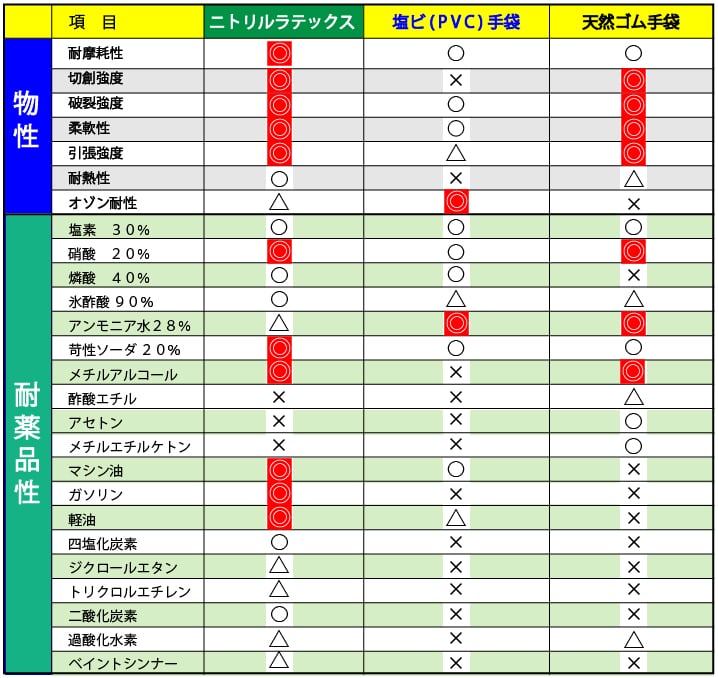 クレトイシ ニトリルラテックス手袋 LA102 M 1個 (ご注文単位1個)【直送品】