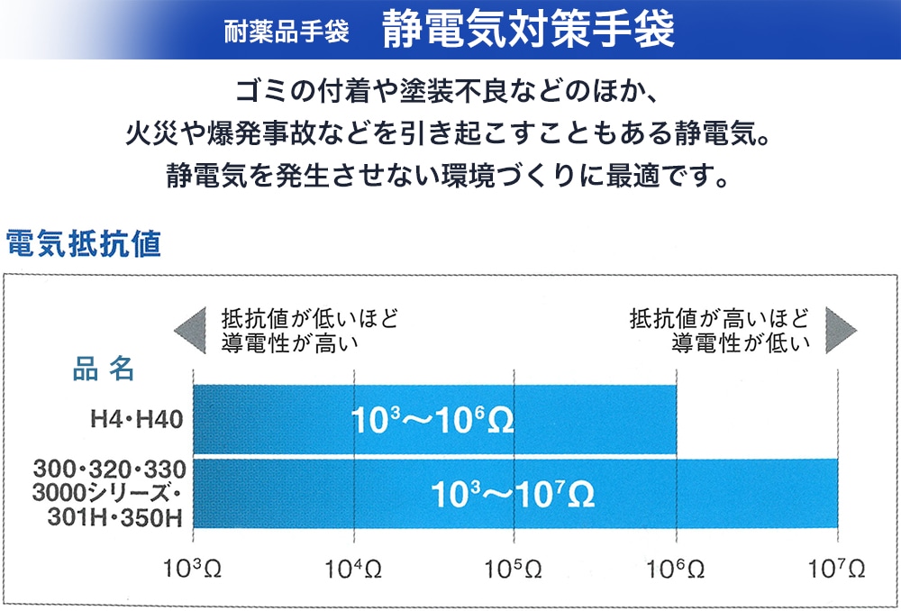 ダイヤゴム ダイローブ静電気対策用手袋 330 Lw 1個 (ご注文単位1個)【直送品】