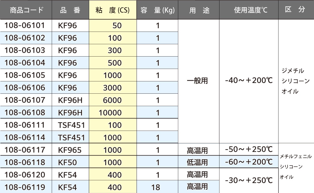 信越化学 シリコーンオイル KF96 300CS  （一般用）  1Kg入 1個 (ご注文単位1個)【直送品】