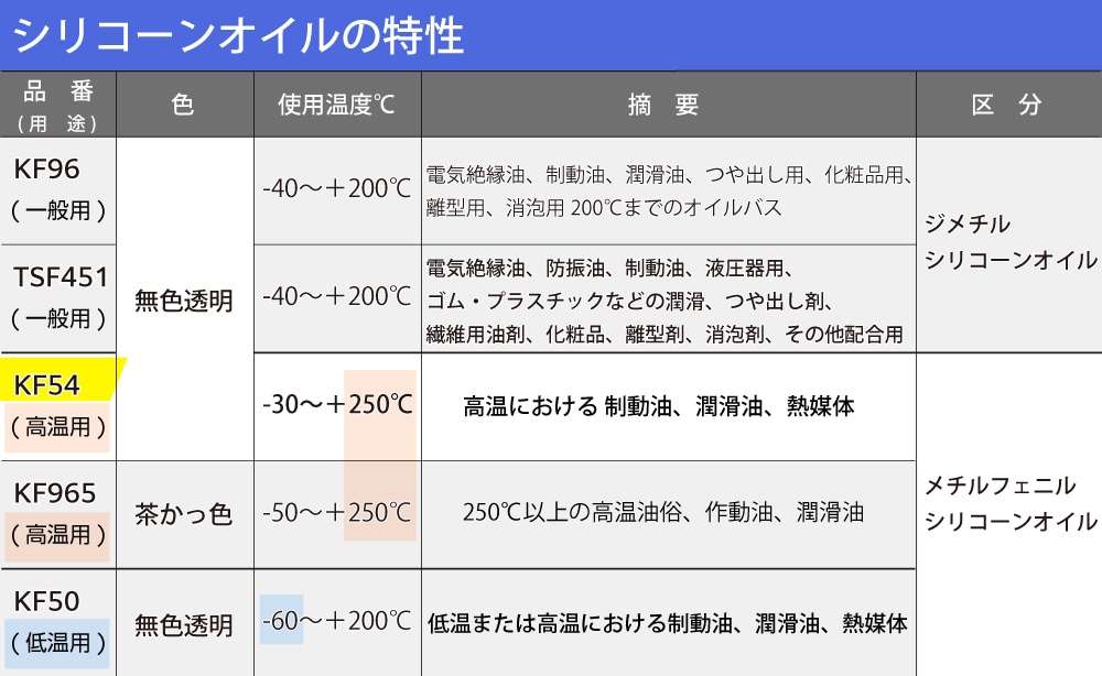 信越化学 シリコーンオイル KF54 400CS (高温用) 1Kg入 1個 (ご注文単位1個)【直送品】