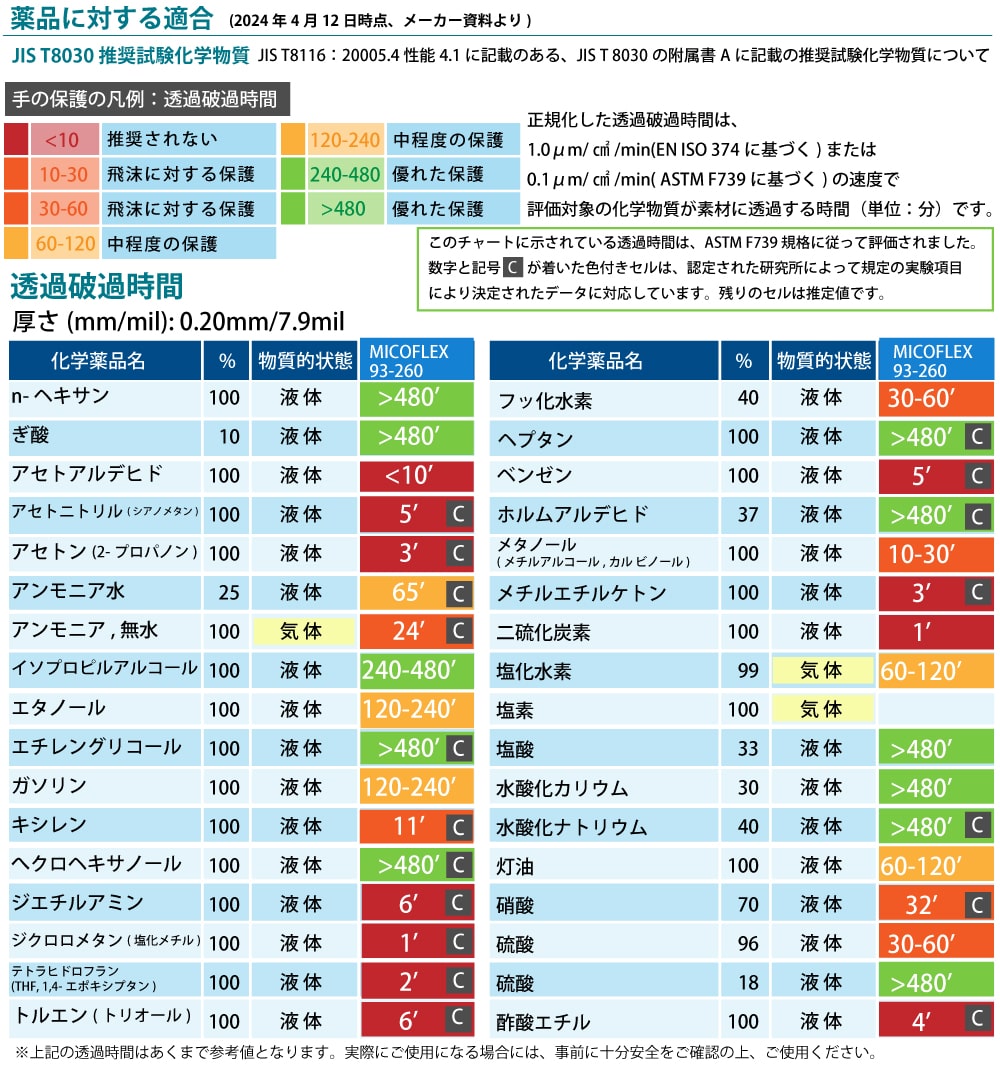 ANSELL(アンセル) アンセル マイクロフレックス L(50枚入)ネオプレン使い捨て手袋 93-260-9 1箱 (ご注文単位1箱)【直送品】