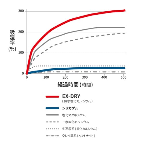 エスコ EA941A-107 105g 高性能吸湿剤(両面不織布タイプ/5個入) 1袋 (ご注文単位1袋)【直送品】