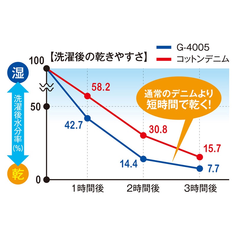 コーコス信岡 デニムカーゴパンツ G-4005 ライトインディゴ LL 1枚（ご注文単位1枚）【直送品】