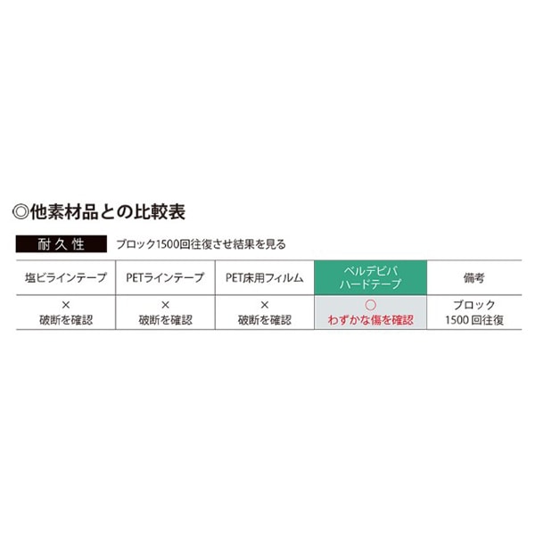 ミドリ安全 ラインテープ ベルデビバハードテープ 黄 100mm幅×20m 4073051220 1巻（ご注文単位1巻）【直送品】