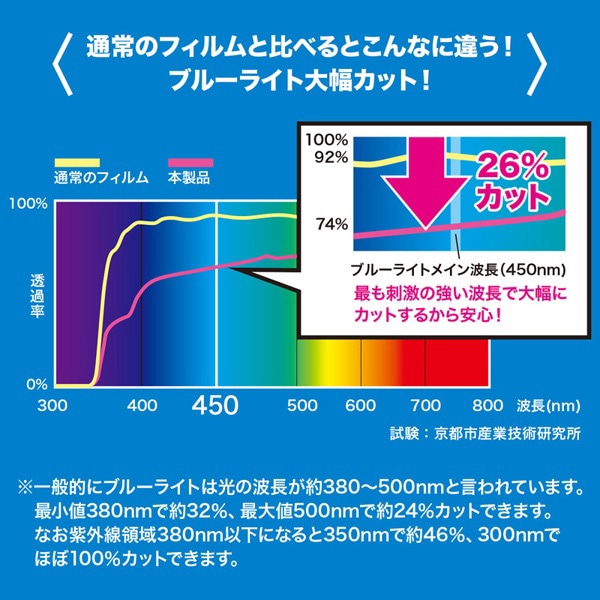 サンワサプライ 液晶保護指紋反射防止フィルム ブルーライトカット 21.5型ワイド対応 LCD-215WBCAR 1個（ご注文単位1個）【直送品】