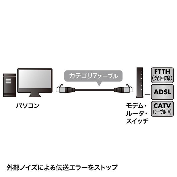 サンワサプライ 細径メッシュLANケーブル つめ折れ防止 カテゴリ7 ブラック&ホワイト 0.5m KB-T7ME-005BKW 1個（ご注文単位1個）【直送品】