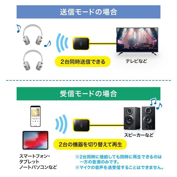 サンワサプライ Bluetooth オーディオ送受信機 MM-BTAD6 1個（ご注文単位1個）【直送品】