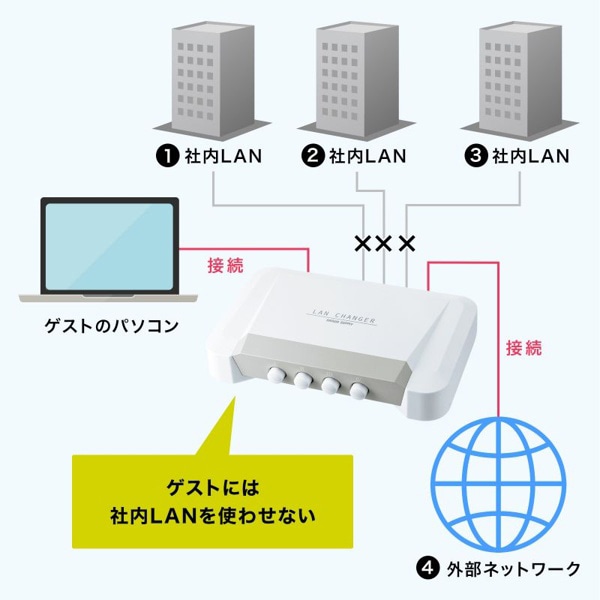 サンワサプライ LAN切替器 4回路 SW-LAN41 1個（ご注文単位1個）【直送品】