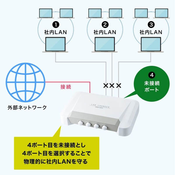 サンワサプライ LAN切替器 4回路 SW-LAN41 1個（ご注文単位1個）【直送品】
