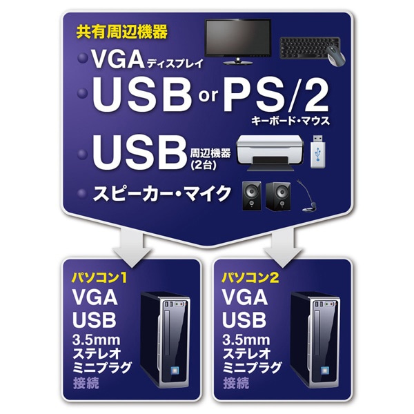 サンワサプライ パソコン自動切替器 USB・PS／2コンソール両対応 2：1 SW-KVM2HVCN 1個（ご注文単位1個）【直送品】