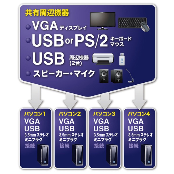サンワサプライ パソコン自動切替器 USB・PS／2コンソール対応 4：1 SW-KVM4HVCN 1個（ご注文単位1個）【直送品】
