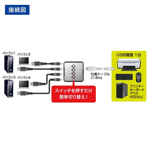 サンワサプライ USB2.0 手動切替器 4回路 SW-US24N 1個（ご注文単位1個）【直送品】